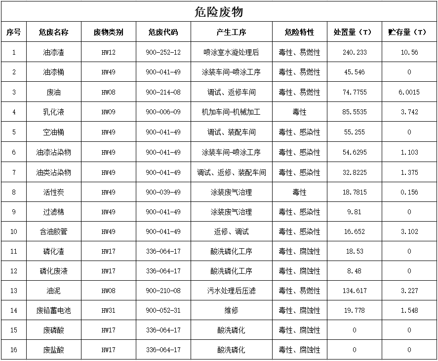 乐动网页版2024年危险废物污染防治信息公示